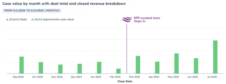 Case value by month report